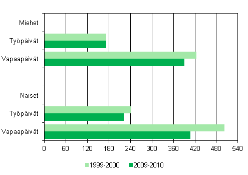 Kuvio 7. Tysskyvien vanhempien yhdessolo alle 10–vuotiaiden lastensa kanssa sukupuolen mukaan ty- ja vapaapivin 1999–2000 ja 2009–2010, minuuttia/vuorokausi