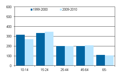 Kuvio 8. Naisten yhdessoloaika muualla asuvien sukulaisten, ystvien ja tuttavien kanssa valveillaoloaikana in mukaan 1999–2000 ja 2009–2010, minuuttia/vuorokausi