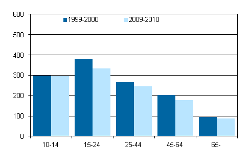 Kuvio 9. Miesten yhdessoloaika muualla asuvien sukulaisten, ystvien ja tuttavien kanssa valveillaoloaikana in mukaan 1999–2000 ja 2009–2010, minuuttia/vuorokausi