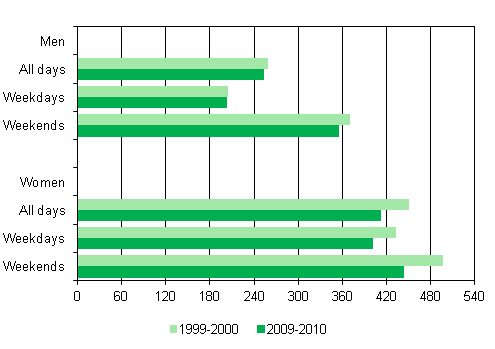 Time spent by parents with children aged under 10 by gender on weekdays and weekends 1999 to 2000 and 2009 to 2010, minutes per day