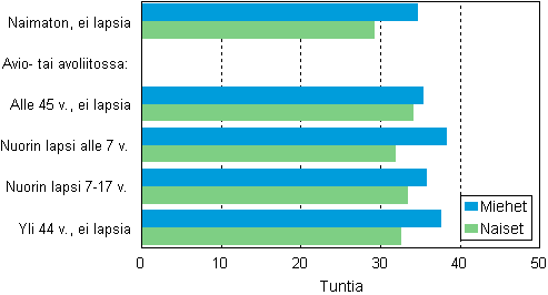 Kuvio 3. Palkansaajien tyviikon pituus elinvaiheen ja sukupuolen mukaan 2009–2010, tuntia