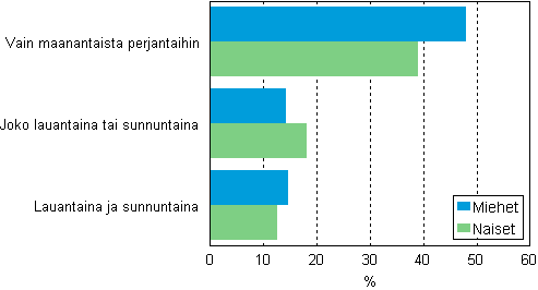 Kuvio 6. Ansiotyt tehneiden osuus tyllisist eri viikonpivin sukupuolen mukaan 2009–2010, prosenttia