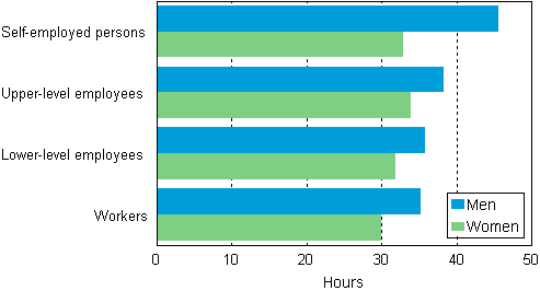 The average length of employed persons’ working week by socio-economic group and gender in 2009 to 2010, hours