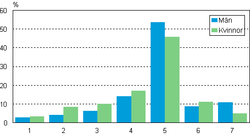 Frdelning av antalet arbetsdagar hos sysselsatta under underskningsveckan, efter kn, 2009–2010, procent