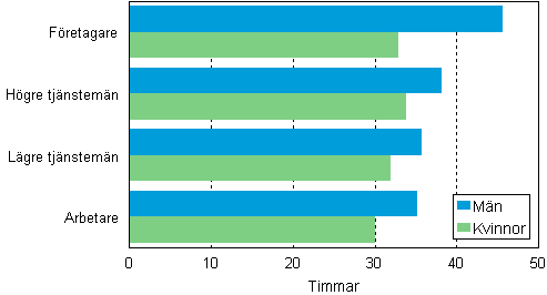 Sysselsatta personers genomsnittliga arbetsvecka, efter socioekonomisk stllning och kn, 2009–2010, timmar