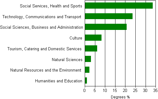 Completed polytechnic degrees by fields of education in 2012