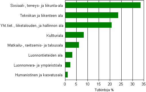 Ammattikorkeakouluissa suoritetut tutkinnot koulutusaloittain (opetushallinnon luokitus) 2012