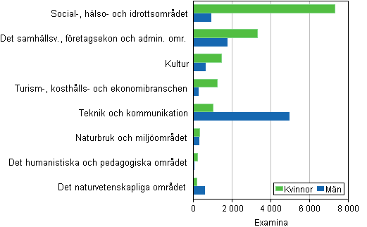 Avlagda examina vid yrkeshgskolor efter utbildningsomrde (undervisningsfrvaltningens klassificering) och kn 2013