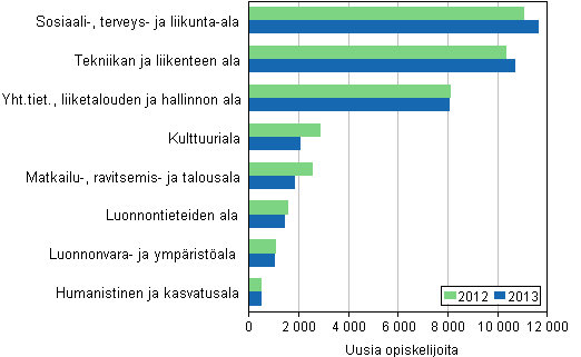 Ammattikorkeakoulujen uudet opiskelijat koulutusaloittain (opetushallinnon luokitus) 2012–2013