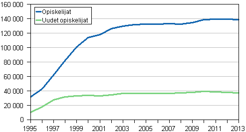 Ammattikorkeakoulujen uudet opiskelijat ja opiskelijat 1995–2013