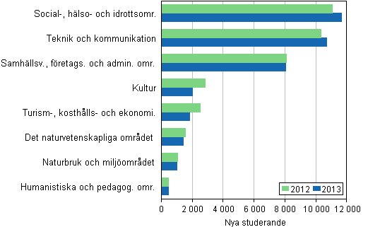 Nya studerande vid yrkeshgskolor efter utbildningsomrde (undervisningsfrvaltningens klassificering) 2012–2013