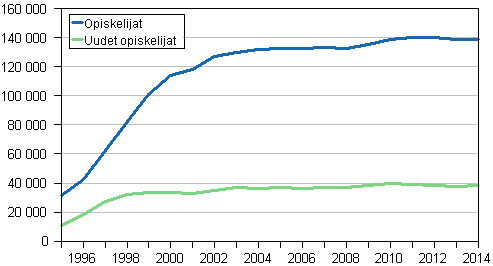 Ammattikorkeakoulujen uudet opiskelijat ja opiskelijat 1995–2014