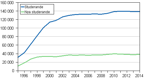 Nya studerande och studerande vid yrkeshgskolor 1995–2014