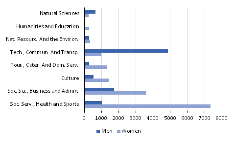 Completed polytechnic degrees by fields if education (Educational Administration’s classification) and gender 2014