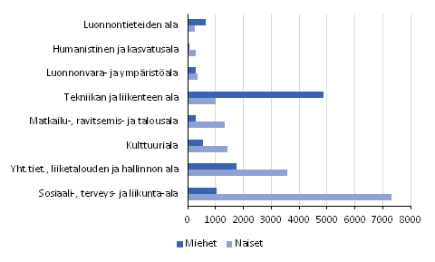 Ammattikorkeakouluissa suoritetut tutkinnot koulutusalan (opetushallinnon luokitus) ja sukupuolen mukaan 2014