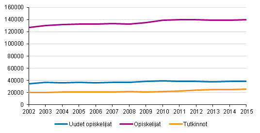 Ammattikorkeakoulujen opiskelijat ja tutkinnot 2002–2015