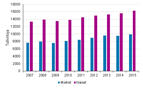 Ammattikorkeakouluissa suoritetut tutkinnot sukupuolen mukaan 2007–2015