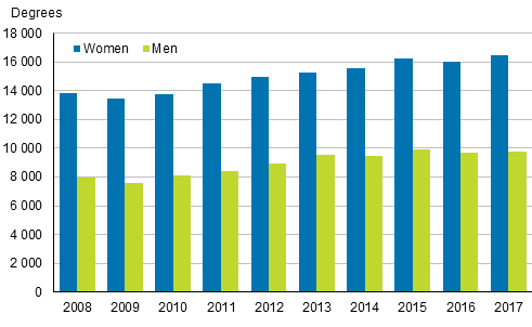 Completed university of applies sciences degrees from 2008 to 2017