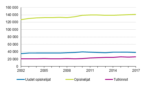 Ammattikorkeakoulujen opiskelijat ja tutkinnot 2002–2017