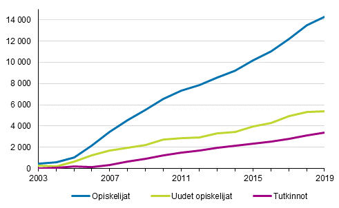 Ylemmn ammattikorkeakoulututkinnon opiskelijat ja tutkinnot 2003-2019