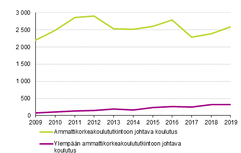 Ammattikorkeakoulujen uudet ulkomaalaiset opiskelijat 2009–2019