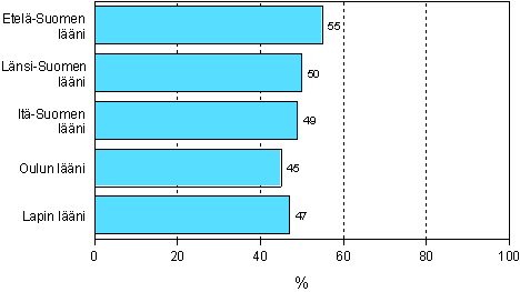 Kuvio 3. Aikuiskoulutukseen osallistuminen asuinlnin mukaan vuonna 2006 (18–64-vuotias vest)