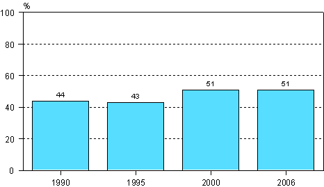 Kuvio 4. Tyhn tai ammattiin liittyvn aikuiskoulutukseen osallistuminen vuosina 1990, 1995, 2000 ja 2006 (18–64-vuotias tyvoima) .