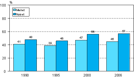 Kuvio 6. Tyhn tai ammattiin liittyvn aikuiskoulutukseen osallistuminen sukupuolen mukaan vuosina 1990, 1995, 2000 ja 2006 (18–64-vuotias tyvoima)