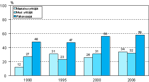 Kuvio 7. Tyhn tai ammattiin liittyvn aikuiskoulutukseen osallistuminen vuosina 1990, 1995, 2000 ja 2006: yrittjt ja palkansaajat (18–64-vuotias tyvoima)