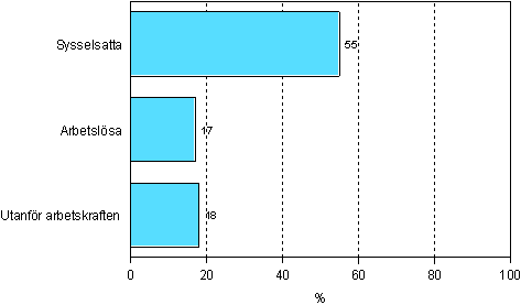 Figur 5. Deltagande i arbets- eller yrkesinriktad vuxenutbildning efter arbetsmarknadsstllning r 2006 (18–64-rig arbetskraft + ej i arbetskraften)