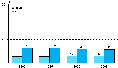 Kuvio 10. Muuhun kuin tyhn tai ammattiin liittyvn aikuiskoulutukseen osallistuminen sukupuolen mukaan vuosina 1990, 1995, 2000 ja 2006 (18–64-vuotias vest pl. opiskelijat ja varusmiehet)