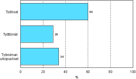 1.1 Aikuiskoulutukseen osallistuminen tymarkkina-aseman mukaan vuonna 2006 (18–64-vuotias vest)