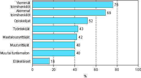 1.2 Aikuiskoulutukseen osallistuminen sosioekonomisen aseman mukaan vuonna 2006 (18–64-vuotias vest)