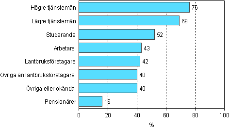 1.2. Deltagande i vuxenutbildning efter socioekonomisk stllning r 2006 (befolkning i ldern 18–64 r)