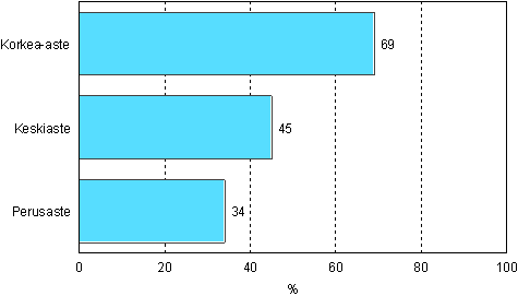 2.2 Tyhn tai ammattiin liittyvn aikuiskoulutukseen osallistuminenpohjakoulutuksen mukaan vuonna 2006 (18–64-vuotiaat tyvoima)