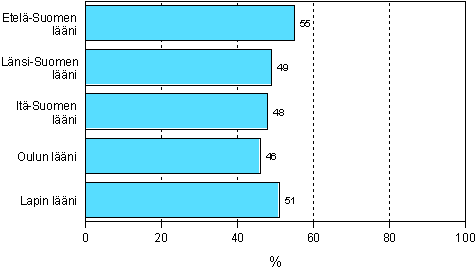 2.3 Tyhn tai ammattiin liittyvn aikuiskoulutukseen osallistuminen asuinlnin mukaan vuonna 2006 (18–64-vuotias tyvoima)