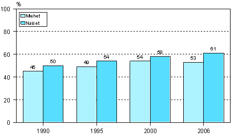 3.1 Tynantajan tukemaan koulutukseen (henkilstkoulutukseen) osallistuminen sukupuolen mukaan vuosina 1990, 1995, 2000 ja 2006 (18–64-vuotiaat palkansaajat)