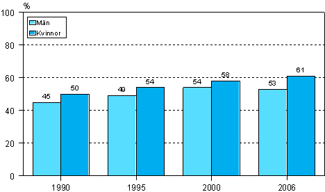 3.1 Deltagande i utbildning som stds av arbetsgivaren (personalutbildning) efter kn ren 1990, 1995, 2000 och 2006 (lntagare i ldern 18-64 r)