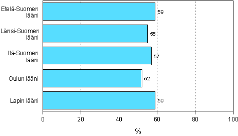 3.3 Tynantajan tukemaan koulutukseen (henkilstkoulutukseen) osallistuminen asuinlnin mukaan vuonna 2006 (18–64-vuotiaat palkansaajat)