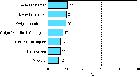 4.2 Deltagande i annan vuxenutbildning n i arbets- eller yrkesinriktad utbildning efter socioekonomisk stllning r 2006 (18–64-ringar exkl. studerande och bevringar)