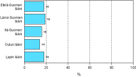 4.3 Muuhun kuin tyhn tai ammattiin liittyvn aikuiskoulutukseen osallistuminen asuinlnin mukaan vuonna 2006 (18–64-vuotiaat pl. opiskelijat ja varusmiehet)