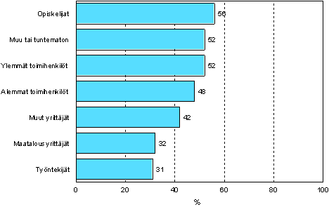 5.3 Ammatillinen aikuiskoulutustarve sosioekonomisen aseman mukaan vuonna 2006 (18–64-vuotias vest, pl. elkeliset ja ne opiskelijat, joilla ei ole tykokemusta)