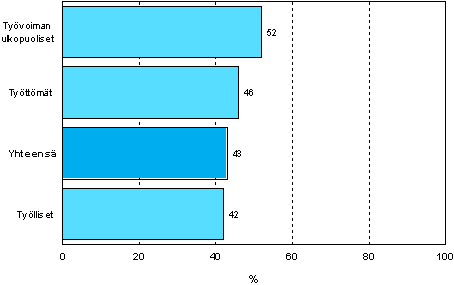 5.4 Ammatillinen aikuiskoulutustarve tymarkkina-aseman mukaan vuonna 2006 (18–64-vuotias vest, pl. elkeliset ja ne opiskelijat, joilla ei ole tykokemusta)