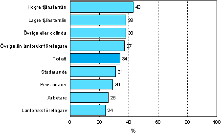 5.5 Behov av utbildning med anknytning till hobbyer och fritid efter socioekonomisk stllning r 2006 (befolkning i ldern 18–64 r)