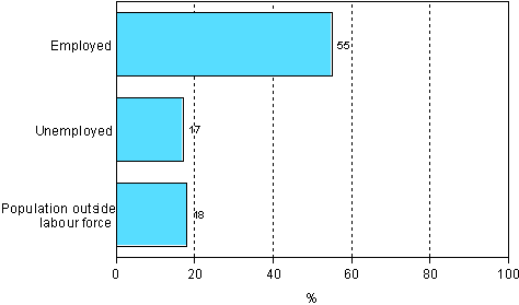 Figure 5. Participation in adult education and training related to work or occupation by labour market status in 2006 (labour force aged 18-64 and persons outside the labour force)