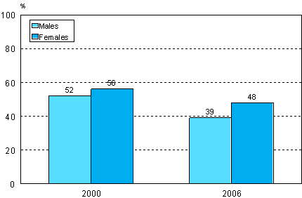 Figure 11. Need for professional adult education by gender in 2006 (population aged 18 to 64, excl. pensioners and students without work experience)