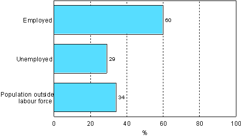 1.1 Participation in adult education and training by labour market status in 2006 (population aged 18-64)