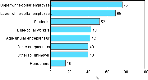 1.2 Participation in adult education and training by socio-economic status in 2006 (population aged 18-64)