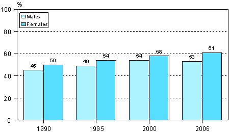 3.1 Participation in education and training subsidised by the employer (personnel training) by gender in 1990, 1995, 2000 and 2006 (employees aged 18-64)