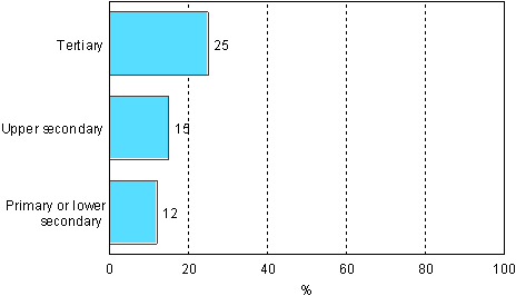 4.1 Participation in adult education and training not related to work or occupation by highest level of educational attainment in 2006 (persons aged 18-64 excl. students and conscripts)